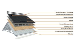 composição telhado shingle